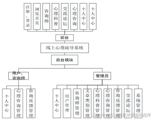 基于SpringBoot的O2O模式線上心理疏導(dǎo)系統(tǒng)設(shè)計與實現(xiàn)