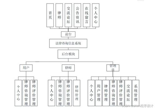 基于SSM與Vue的法律咨詢信息系統(tǒng)設(shè)計與實現(xiàn)